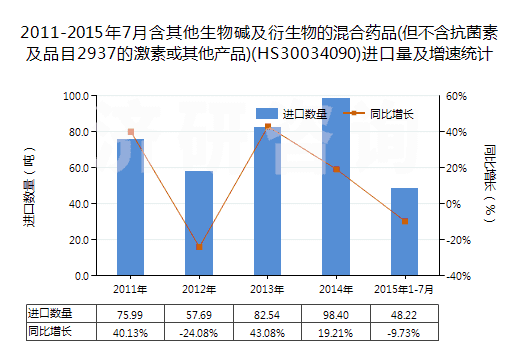 2011-2015年7月含其他生物堿及衍生物的混合藥品(但不含抗菌素及品目2937的激素或其他產(chǎn)品)(HS30034090)進(jìn)口量及增速統(tǒng)計